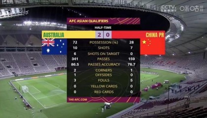 开云平台-比0比3更惨的是技术统计 国足全场0射正控球率34%